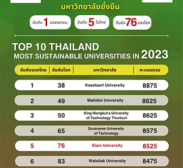 Siam University was ranked #6 of Thai universities, #76 of world.